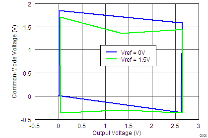 INA827 tc_8_common_mode_vs_output_2_bos631 rev1.png